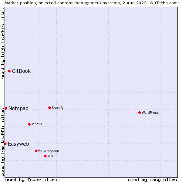 Market position of GitBook vs. Notepad vs. Easyweb