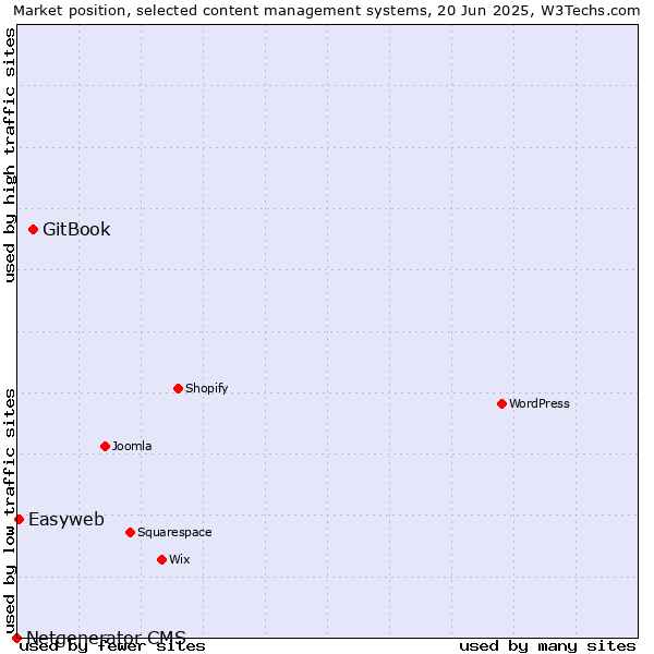 Market position of GitBook vs. Easyweb vs. Netgenerator CMS