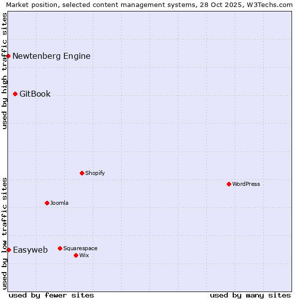 Market position of GitBook vs. Easyweb vs. Newtenberg Engine