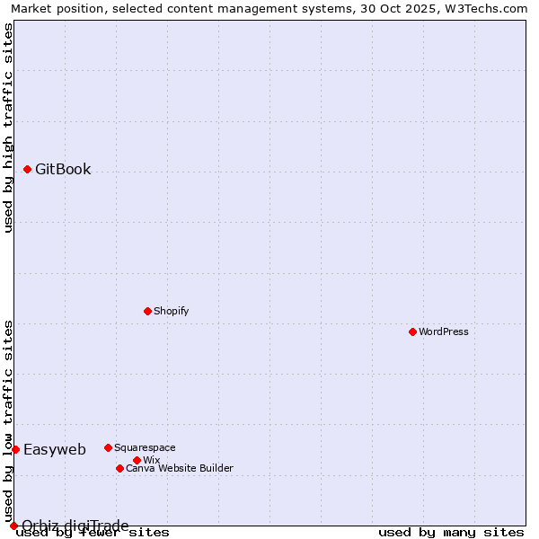 Market position of GitBook vs. Easyweb vs. Orbiz digiTrade
