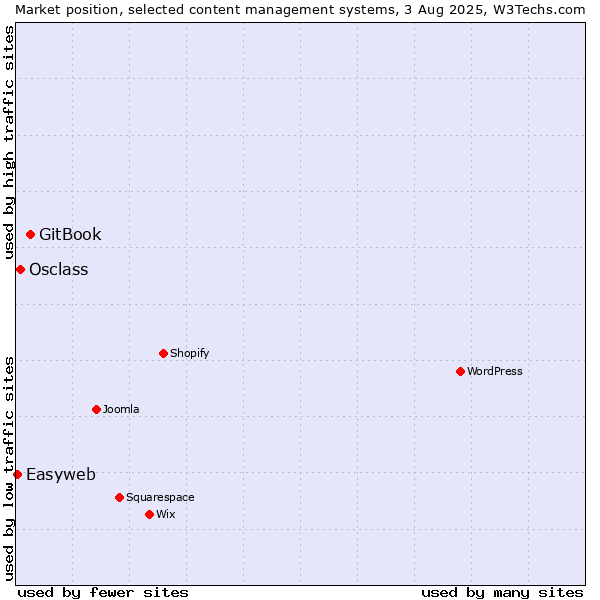 Market position of GitBook vs. Osclass vs. Easyweb