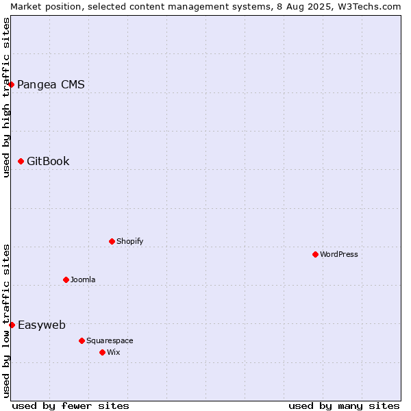 Market position of GitBook vs. Easyweb vs. Pangea CMS