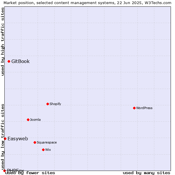 Market position of GitBook vs. Easyweb vs. PHPFox