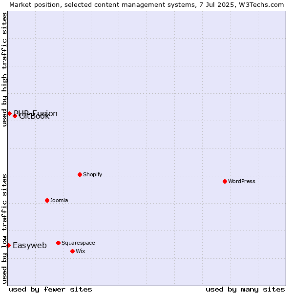 Market position of GitBook vs. PHP-Fusion vs. Easyweb