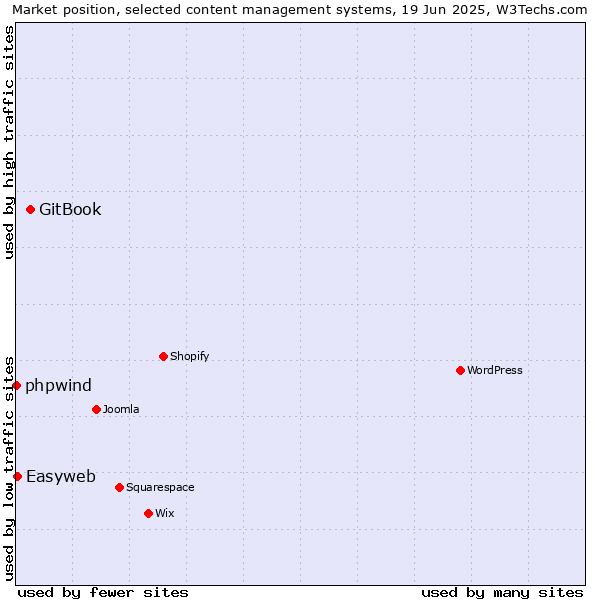 Market position of GitBook vs. Easyweb vs. phpwind