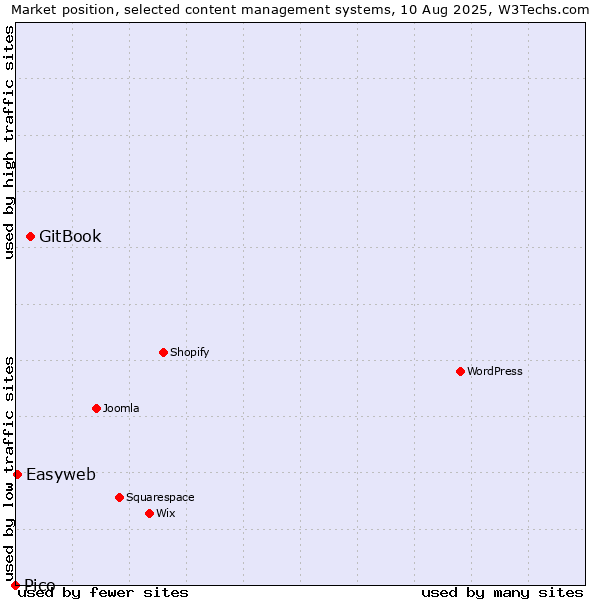 Market position of GitBook vs. Easyweb vs. Pico