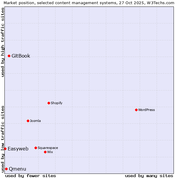 Market position of GitBook vs. Qmenu vs. Easyweb