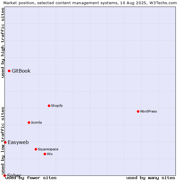 Market position of GitBook vs. Easyweb vs. Saber