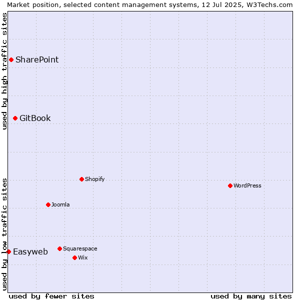 Market position of GitBook vs. SharePoint vs. Easyweb