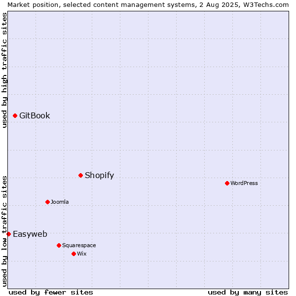 Market position of Shopify vs. GitBook vs. Easyweb