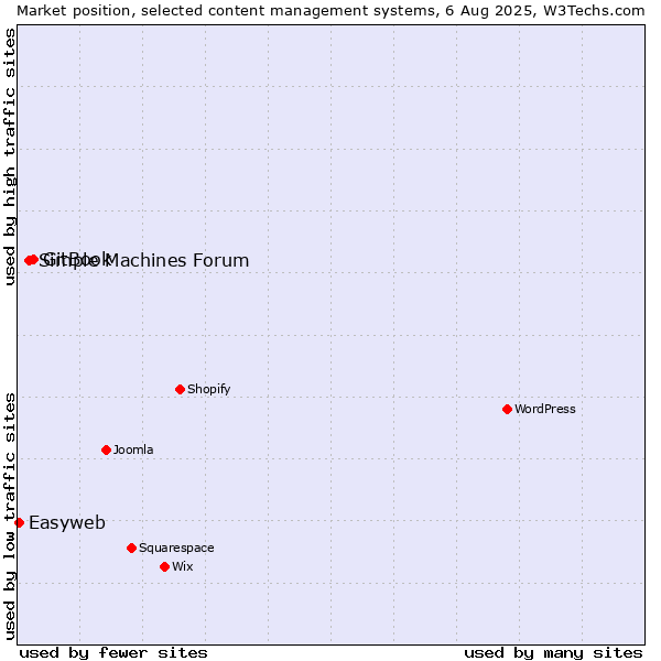 Market position of GitBook vs. Simple Machines Forum vs. Easyweb