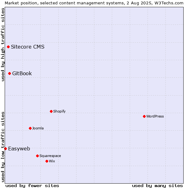 Market position of GitBook vs. Sitecore CMS vs. Easyweb
