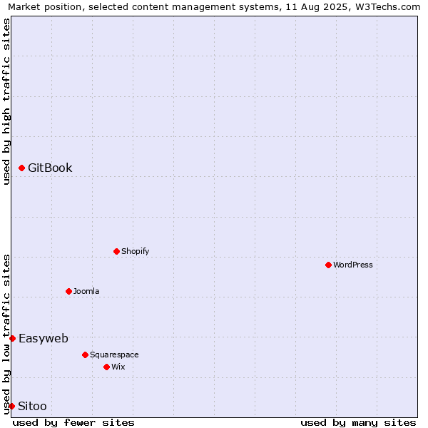 Market position of GitBook vs. Easyweb vs. Sitoo