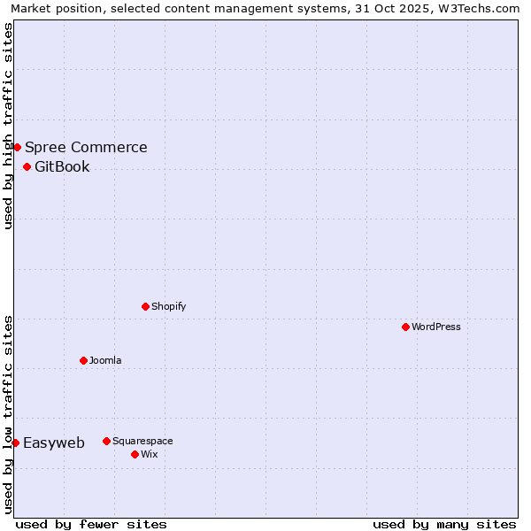 Market position of GitBook vs. Spree Commerce vs. Easyweb