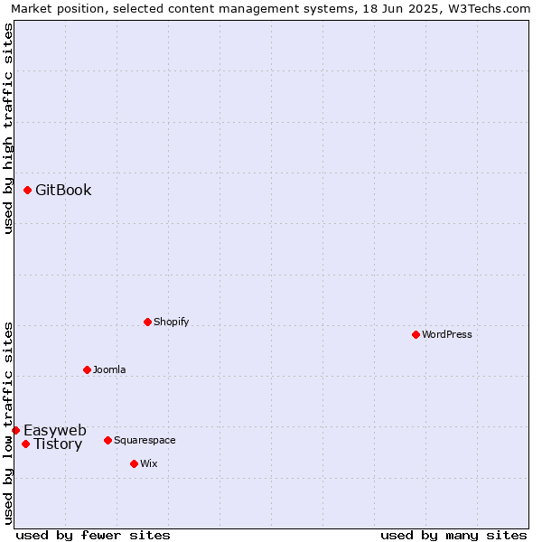 Market position of GitBook vs. Tistory vs. Easyweb