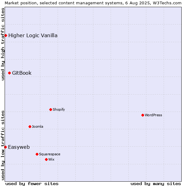 Market position of GitBook vs. Higher Logic Vanilla vs. Easyweb