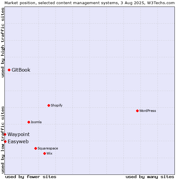 Market position of GitBook vs. Easyweb vs. Waypoint