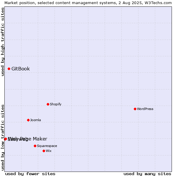 Market position of GitBook vs. Web Page Maker vs. Easyweb
