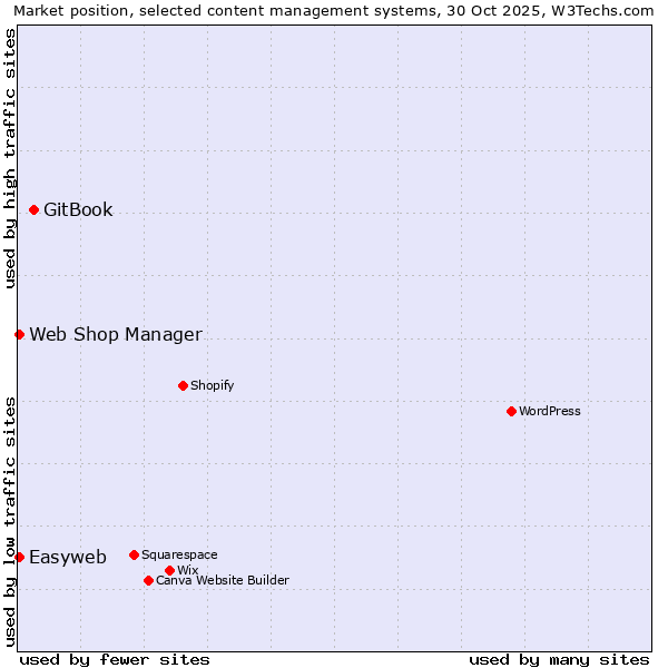 Market position of GitBook vs. Web Shop Manager vs. Easyweb