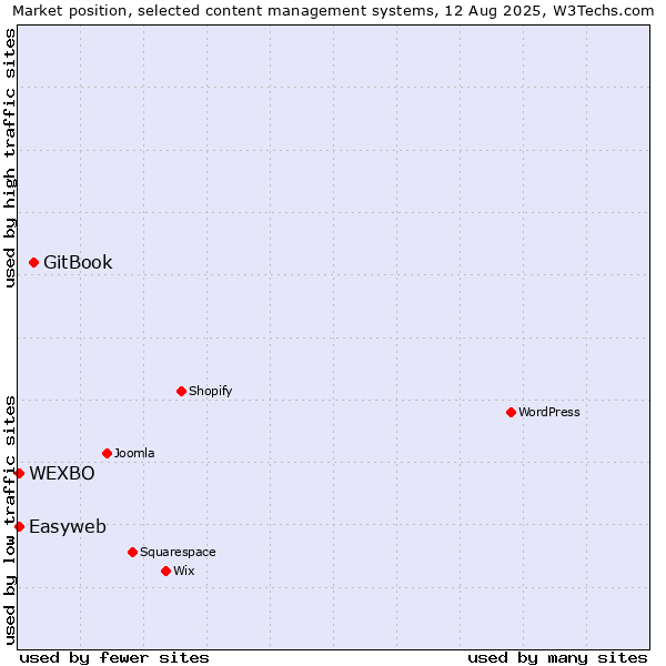 Market position of GitBook vs. WEXBO vs. Easyweb