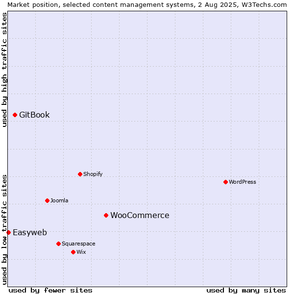 Market position of WooCommerce vs. GitBook vs. Easyweb