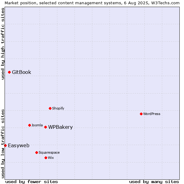 Market position of WPBakery vs. GitBook vs. Easyweb