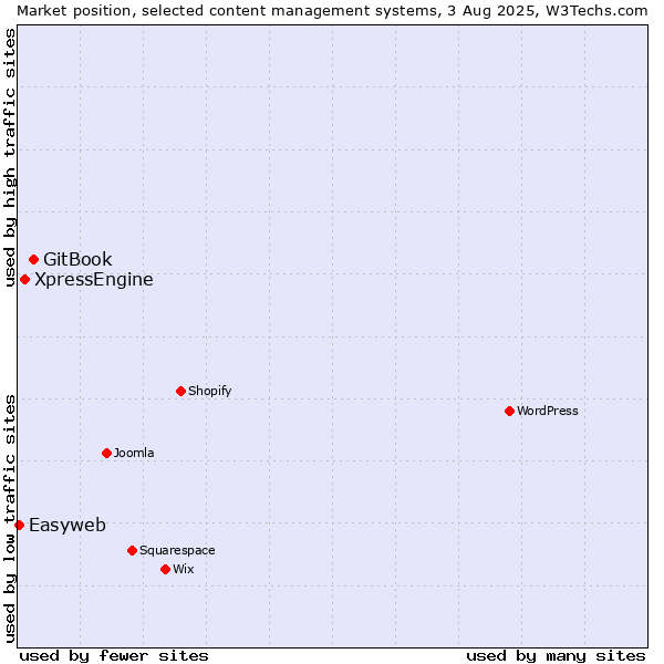 Market position of GitBook vs. XpressEngine vs. Easyweb