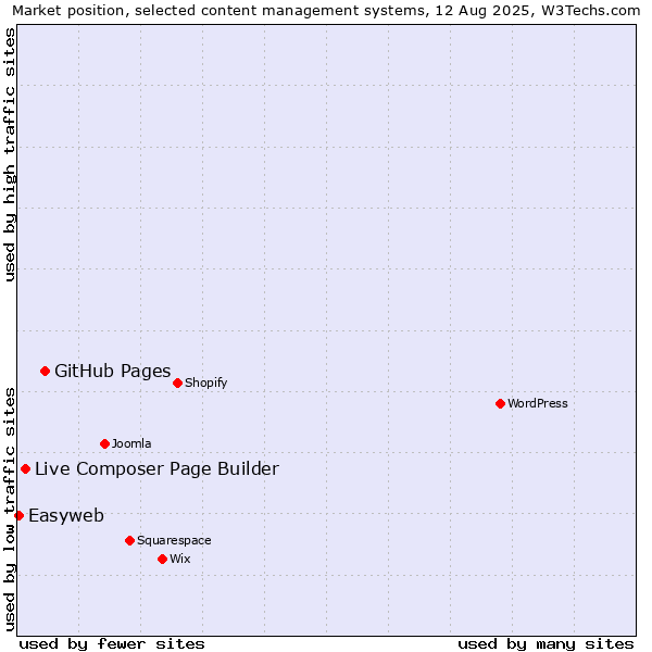 Market position of GitHub Pages vs. Live Composer Page Builder vs. Easyweb