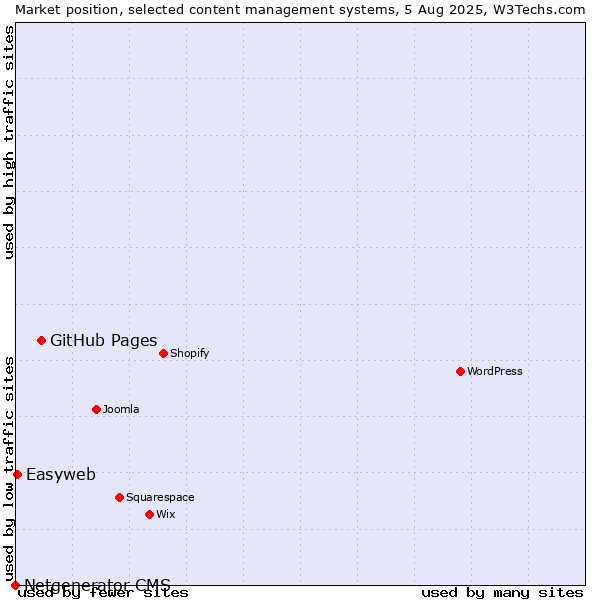 Market position of GitHub Pages vs. Easyweb vs. Netgenerator CMS