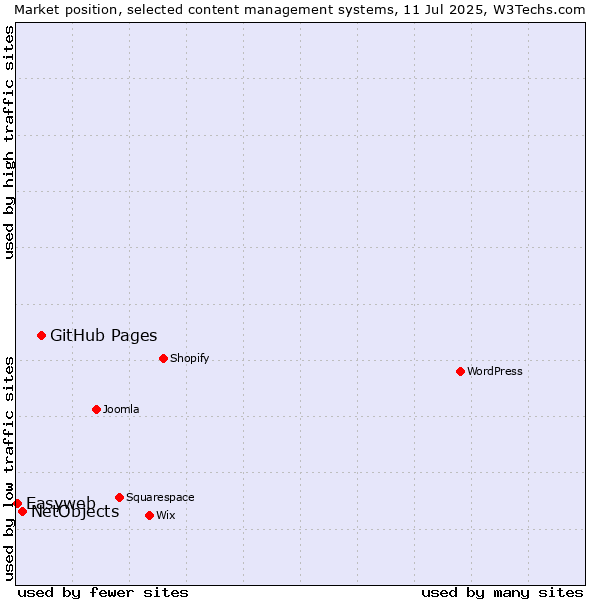 Market position of GitHub Pages vs. NetObjects vs. Easyweb