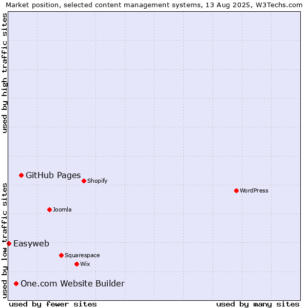 Market position of GitHub Pages vs. One.com Website Builder vs. Easyweb