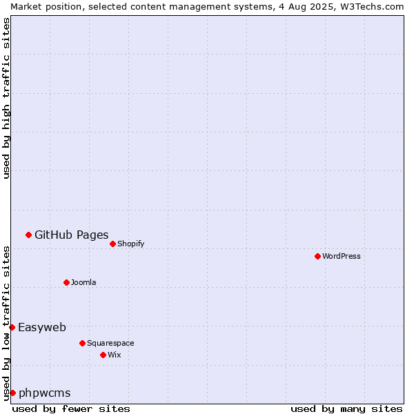 Market position of GitHub Pages vs. phpwcms vs. Easyweb