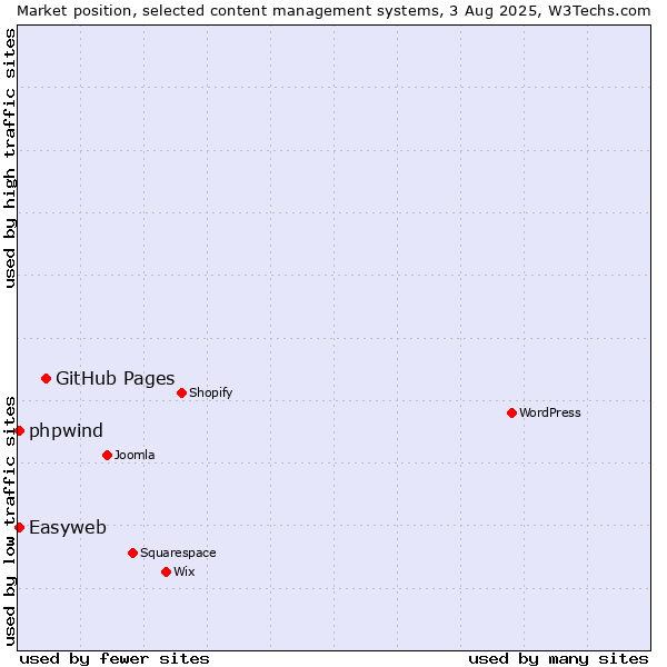 Market position of GitHub Pages vs. Easyweb vs. phpwind