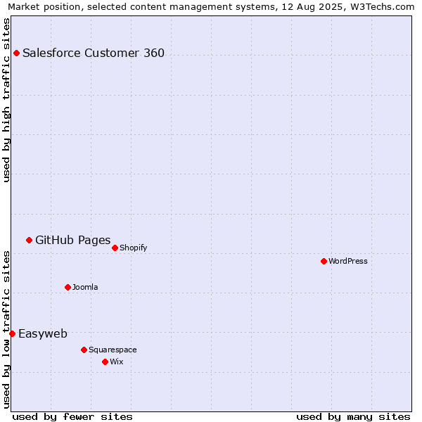 Market position of GitHub Pages vs. Salesforce Customer 360 vs. Easyweb
