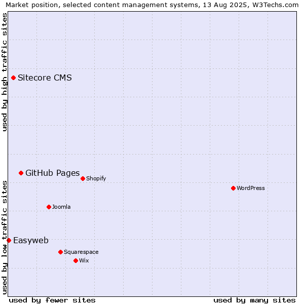 Market position of GitHub Pages vs. Sitecore CMS vs. Easyweb