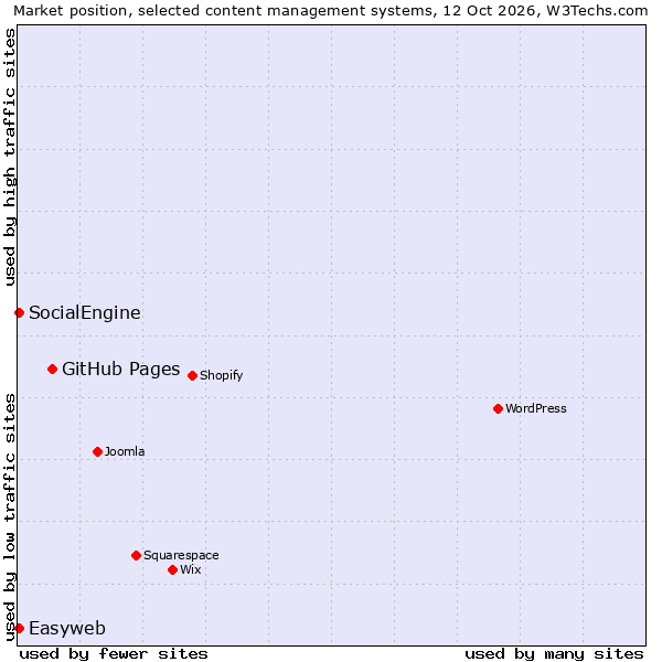 Market position of GitHub Pages vs. SocialEngine vs. Easyweb
