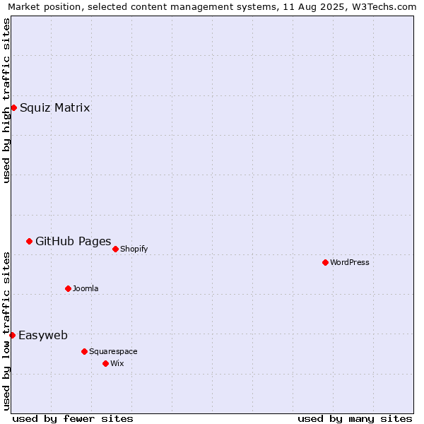 Market position of GitHub Pages vs. Squiz Matrix vs. Easyweb