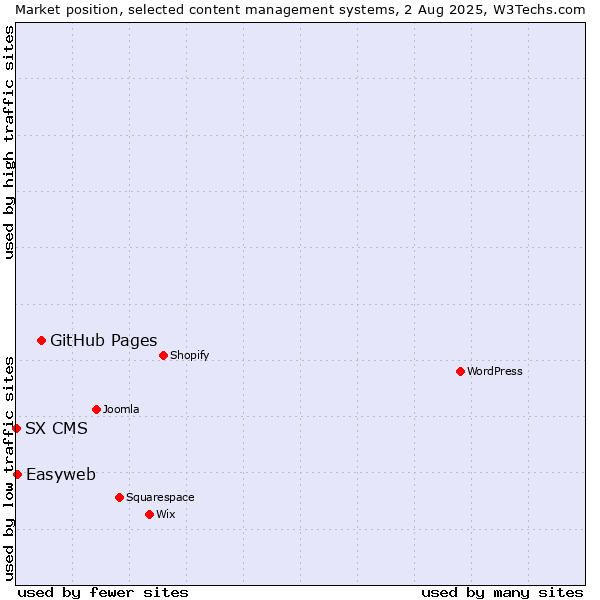 Market position of GitHub Pages vs. Easyweb vs. SX CMS