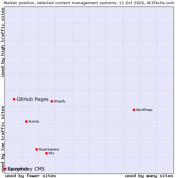 Market position of GitHub Pages vs. Easyweb vs. Symphony CMS