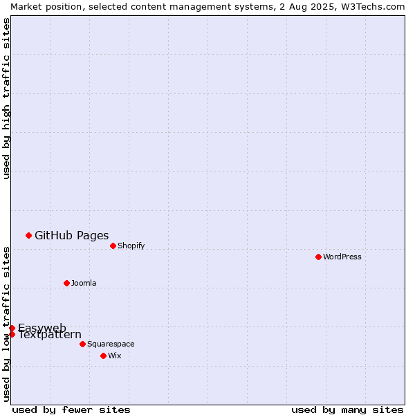 Market position of GitHub Pages vs. Textpattern vs. Easyweb