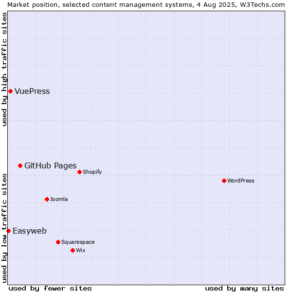 Market position of GitHub Pages vs. VuePress vs. Easyweb