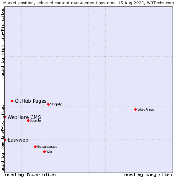 Market position of GitHub Pages vs. Easyweb vs. WebHare CMS