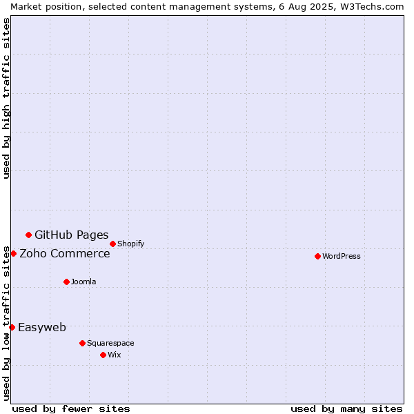 Market position of GitHub Pages vs. Zoho Commerce vs. Easyweb