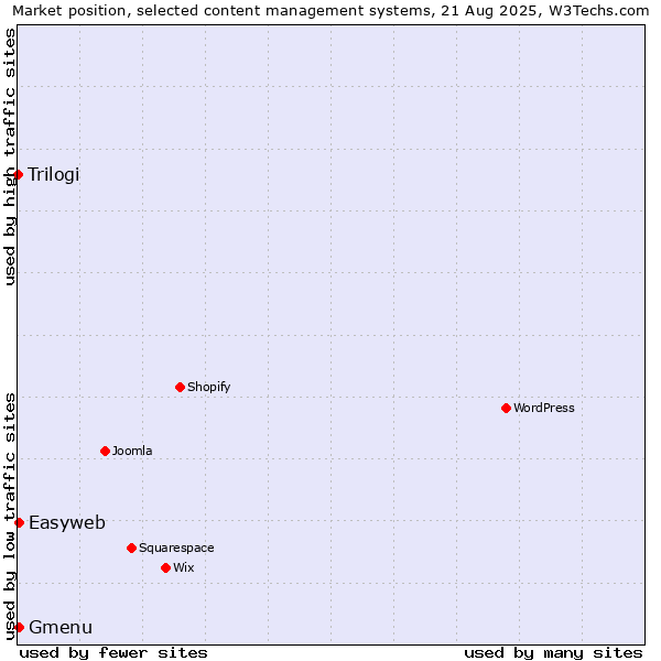Market position of Easyweb vs. Gmenu vs. Trilogi