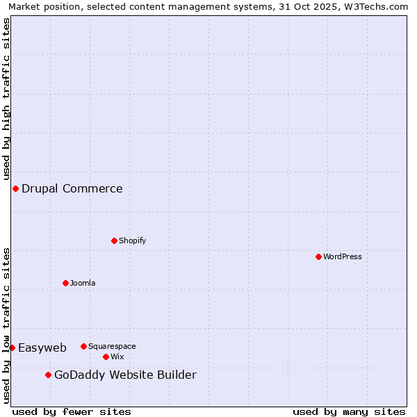 Market position of GoDaddy Website Builder vs. Drupal Commerce vs. Easyweb