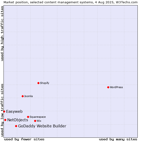 Market position of GoDaddy Website Builder vs. NetObjects vs. Easyweb