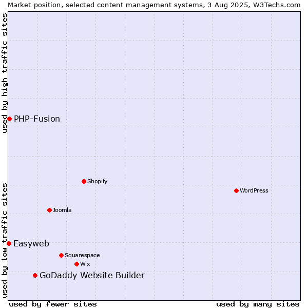 Market position of GoDaddy Website Builder vs. PHP-Fusion vs. Easyweb