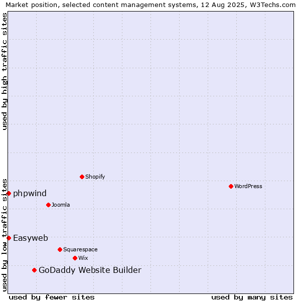Market position of GoDaddy Website Builder vs. Easyweb vs. phpwind