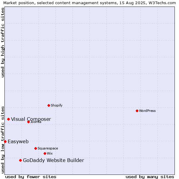 Market position of GoDaddy Website Builder vs. Visual Composer vs. Easyweb