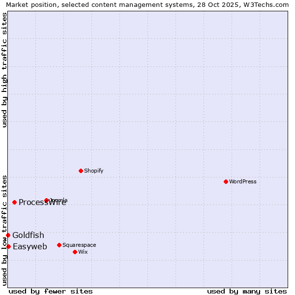 Market position of ProcessWire vs. Easyweb vs. Goldfish
